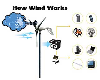 Homemade Wind Generator Plans