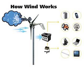 Home Wind Generator