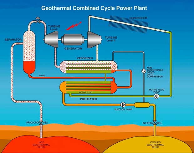 Geothermal Power Plant