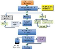 Hydrometallurgical Recycling